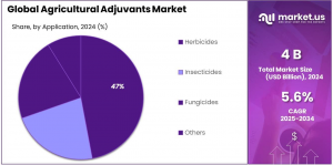 Agricultural Adjuvants Market Share