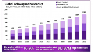 Ashwagandha Market Size