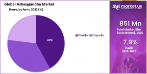 Ashwagandha Market Share