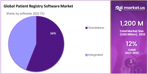 Patient Registry Software Market Share