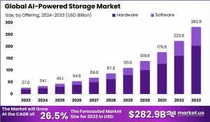 AI-Powered Storage Market Size