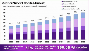 Smart Boats Market Size