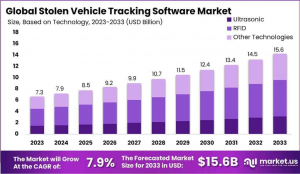 Stolen Vehicle Tracking Software Market Size