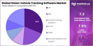 Stolen Vehicle Tracking Software Market Share