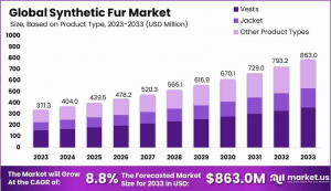 Synthetic Fur Market Size