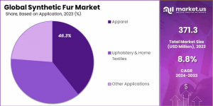 Synthetic Fur Market Share