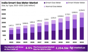 India Gas and Water Meters Market Growth Analysis