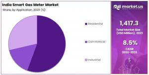 India Gas and Water Meters Market Application Analysis