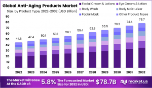 Anti-Aging Products Market Size