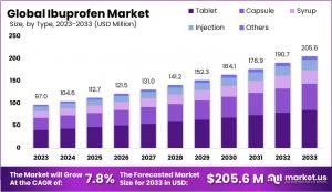 Ibuprofen Market Growth