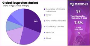 Ibuprofen Market Size