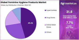 Feminine Hygiene Products Market Share