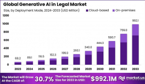 Generative AI in Legal Market Size