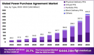 Power Purchase Agreement Market Size