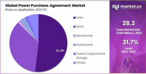 Power Purchase Agreement Market Share-1