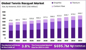 Tennis Racquet Market Size