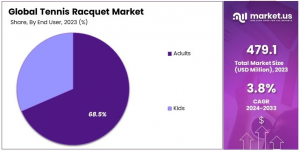 Tennis Racquet Market Share