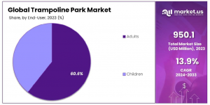 Trampoline Park Market Share