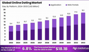 Online Dating Market Size