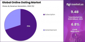 Online Dating Market Share