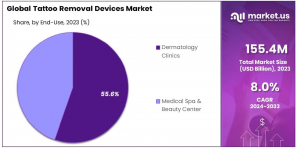 Tattoo Removal Devices Market Share Analysis