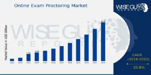 Online Exam Proctoring Market Size