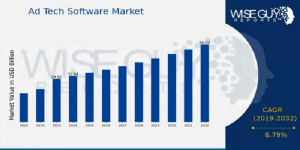 Ad Tech Software Market Size