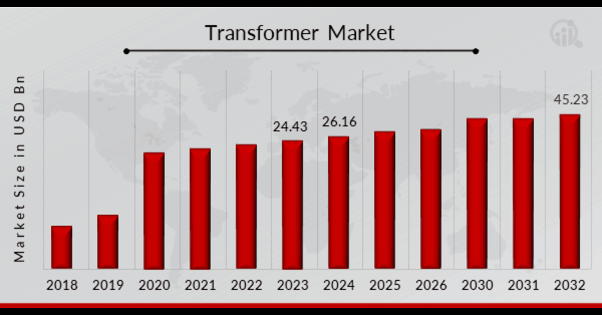 Transformer Market