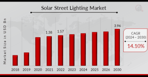 Solar street lighting market