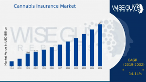 Cannabis Insurance Market Size
