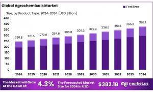 Agrochemicals Market