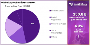 Agrochemicals Market Share