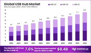 USB Hub Market Growth Analysis