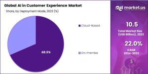 AI in Customer Experience Market Share