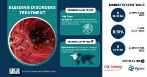 Bleeding Disorders Treatment Market