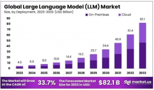 Large Language Model (LLM) Market Size