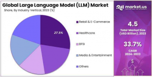 Large Language Model (LLM) Market Share