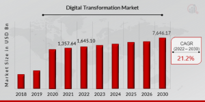 Digital Transformation Market Size