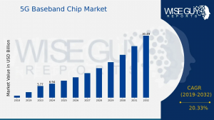 5G Baseband Chip Market Size