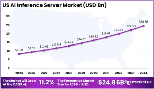 AI Inference Server Market Supports New Technology With USD 133.2 ...