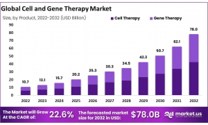 Cell and Gene Therapy Market Size