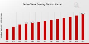 Online Travel Booking Platform Market Growth