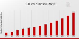 Fixed Wing Military Drone Market