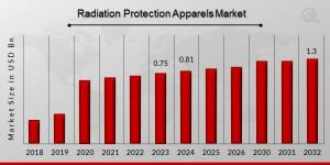 Radiation Protection Apparels Market