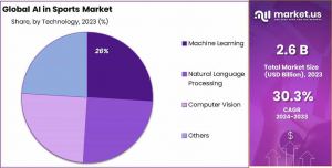 AI in Sports Market Share