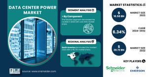 Data Center Power Market Size & Growth Report