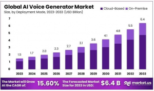 AI Voice Generator Market Size