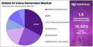 AI Voice Generator Market Share