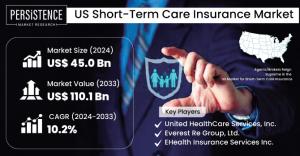 US Short-Term Care Insurance Market