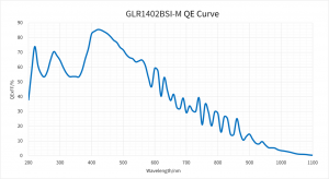 GLR1402 achieves a maximum 85% QE at 420 nm with impressive UV response.